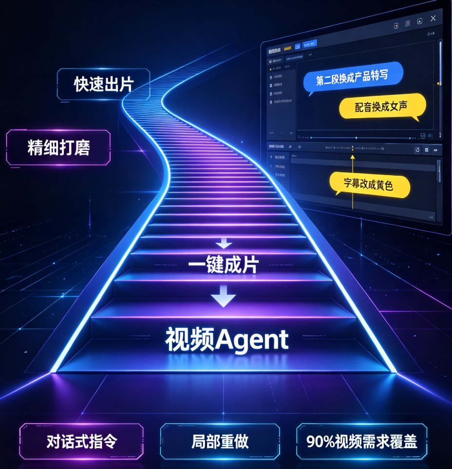传统视频制作流程中多工具切换的示意图