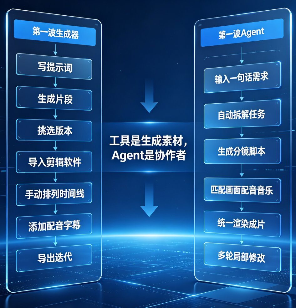 燃点魔方视频Agent对话式指令界面，左侧输入描述，右侧实时生成分镜和成片