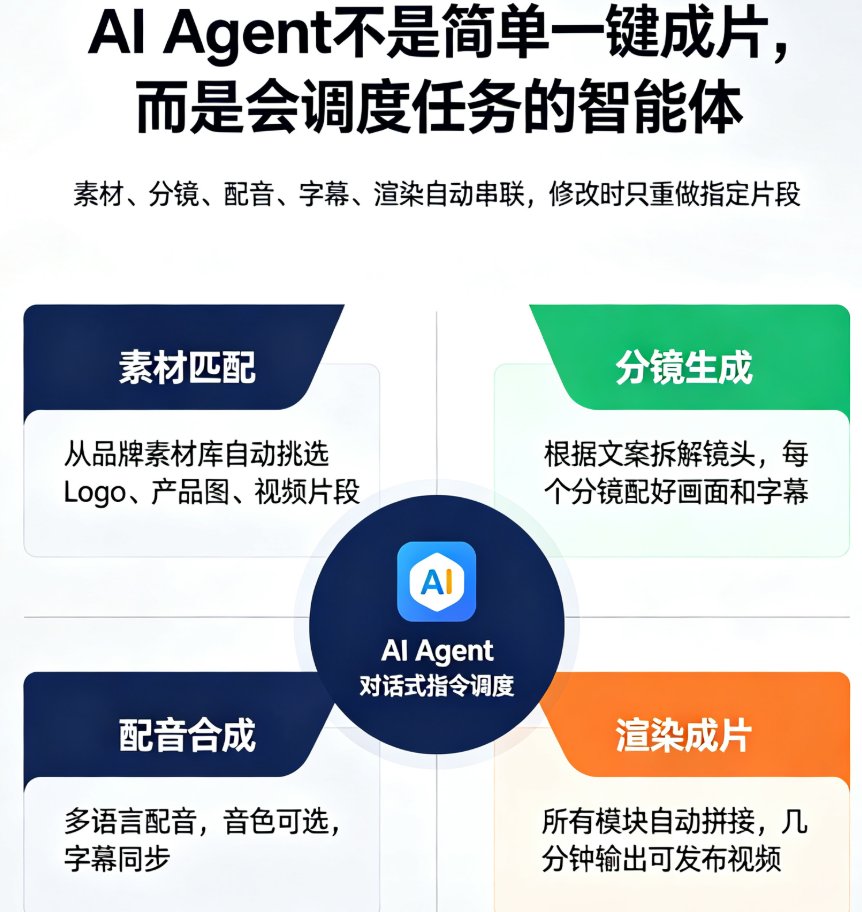 2026企业宣传视频制作趋势：AI Agent如何实现从素材到成片全自动？