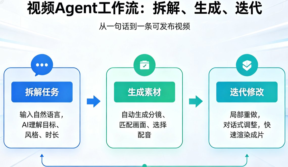 视频Agent和AI一键成片有什么区别？燃点魔方哪个更适合我？