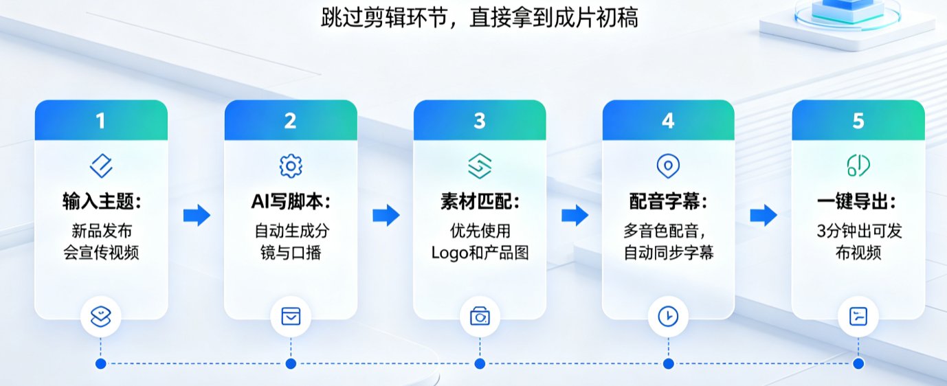 燃点魔方AI一键成片操作界面，左侧输入主题，右侧实时预览生成效果