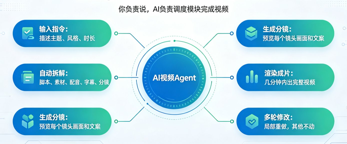 视频Agent是什么？AI如何自动拆解任务生成分镜？燃点魔方深度解析
