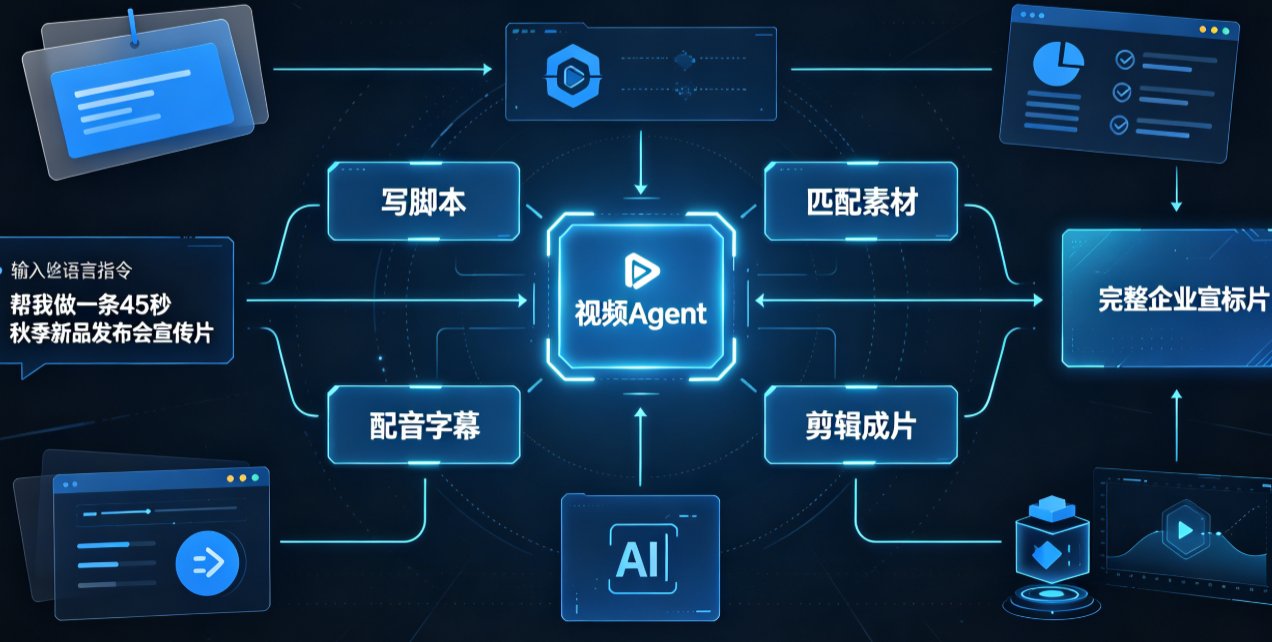 燃点魔方视频Agent对话式修改演示画面,「第三段换一种说法」后局部重做并更新成片