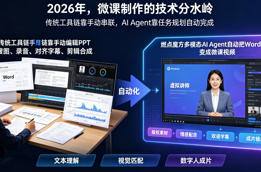 燃点魔方上传Word大纲到生成数字人讲解视频的软件界面操作流程示意