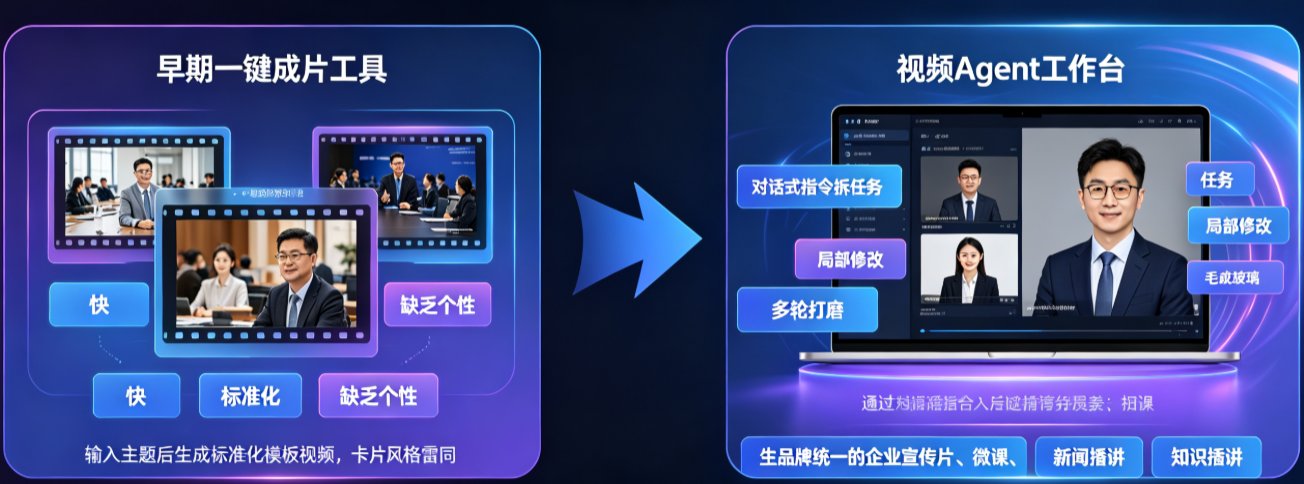 2026年AI视频工具竞争格局示意图,展示一键成片、视频Agent、开源工具三类工具的定位与演进方向