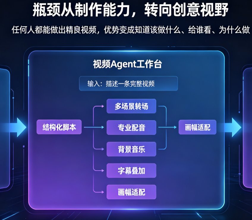 多Agent协作流程图,展示脚本Agent、分镜Agent、素材Agent、配音Agent、渲染Agent如何协同工作