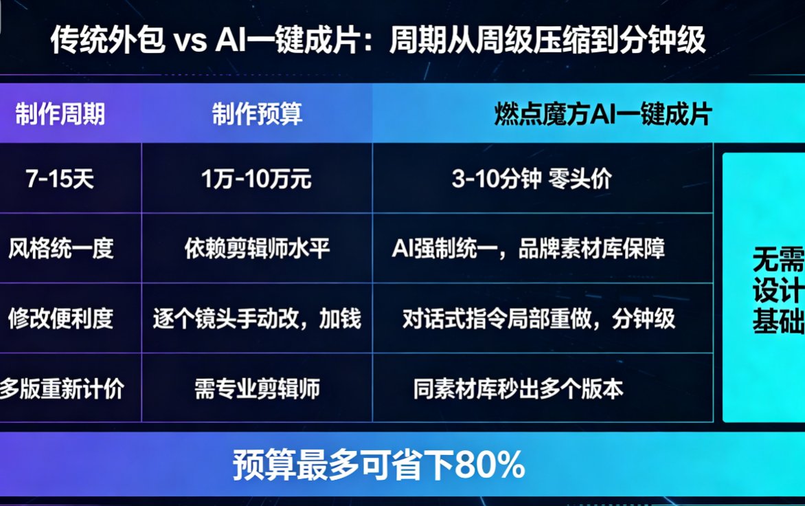 企业宣传片制作要花多少钱？AI让预算缩水80%不是梦