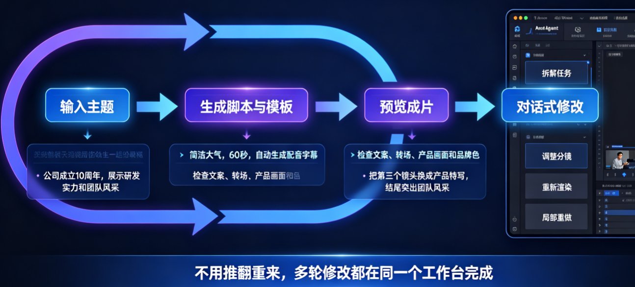 企业宣传视频怎么做？燃点魔方AI模板3步生成专业品牌短片
