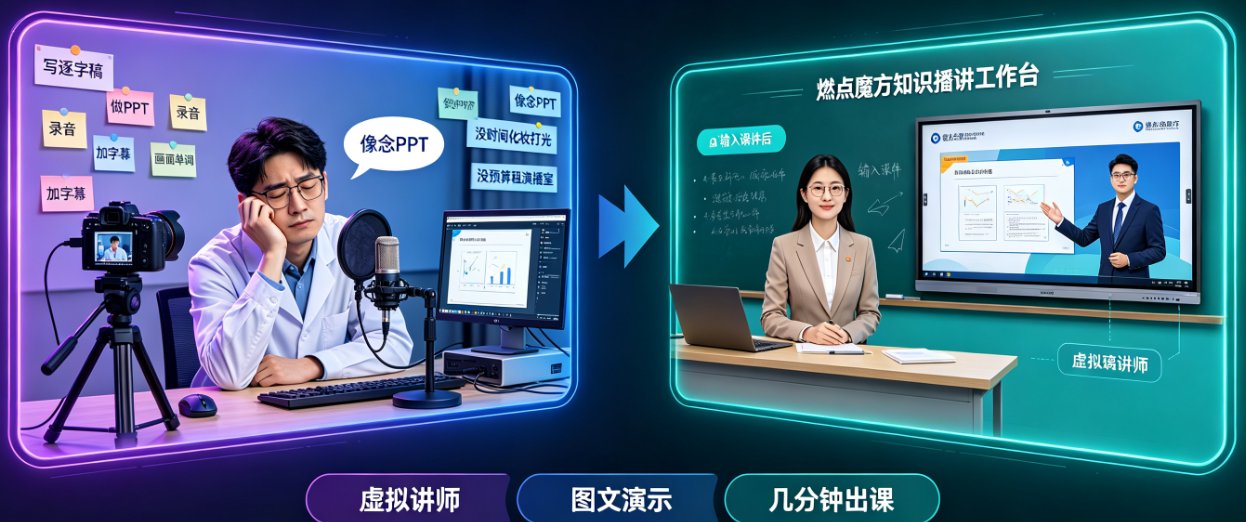 燃点魔方知识播讲功能界面,展示虚拟讲师+图文演示的成片画面