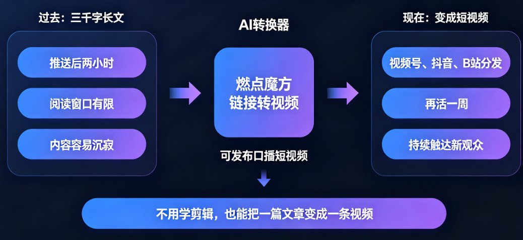 链接转视频怎么做？燃点魔方AI一键把长文变口播短视频