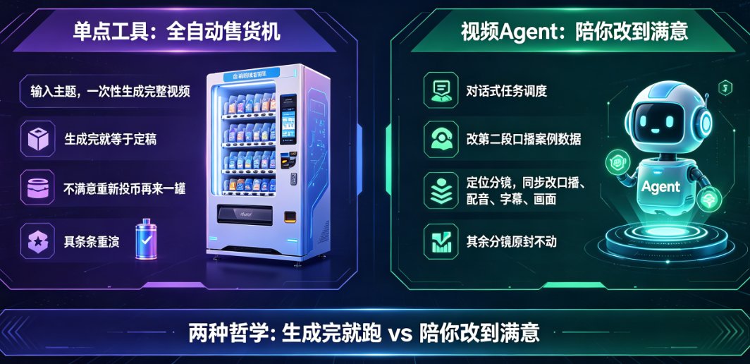 AI视频Agent哪家强？燃点魔方多轮修改与局部重做实测