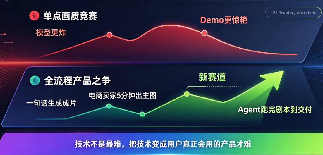 2026 AI视频生成行业洗牌：从画质竞赛到全流程成片的产品之争