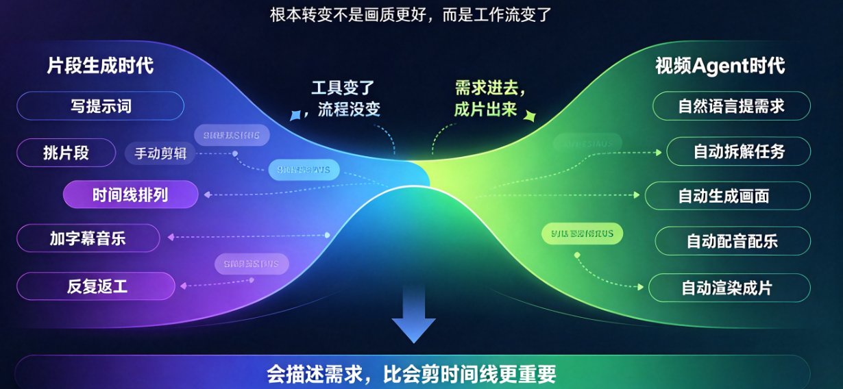 2026 AI视频生成趋势：视频Agent如何重构企业宣传片制作流程？